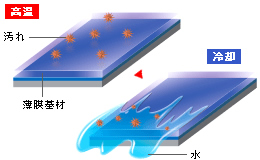 02　今までのコーティング剤にない撥水性